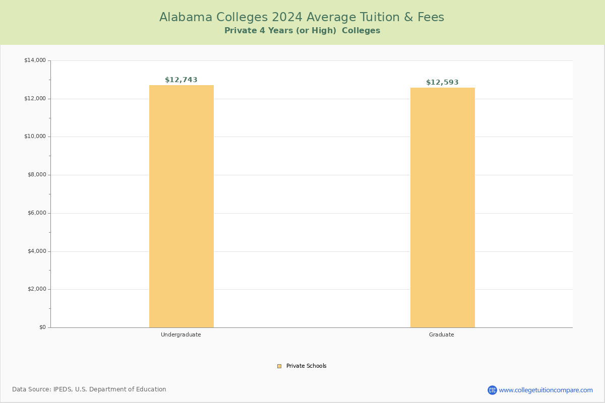 Alabama Private Graduate Schools Average Tuition and Fees Chart