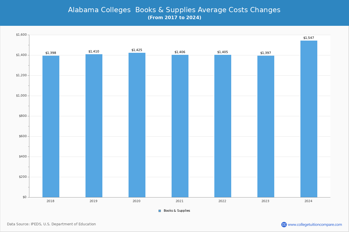 Alabama Public Graduate Schools Books and Supplies Cost Chart