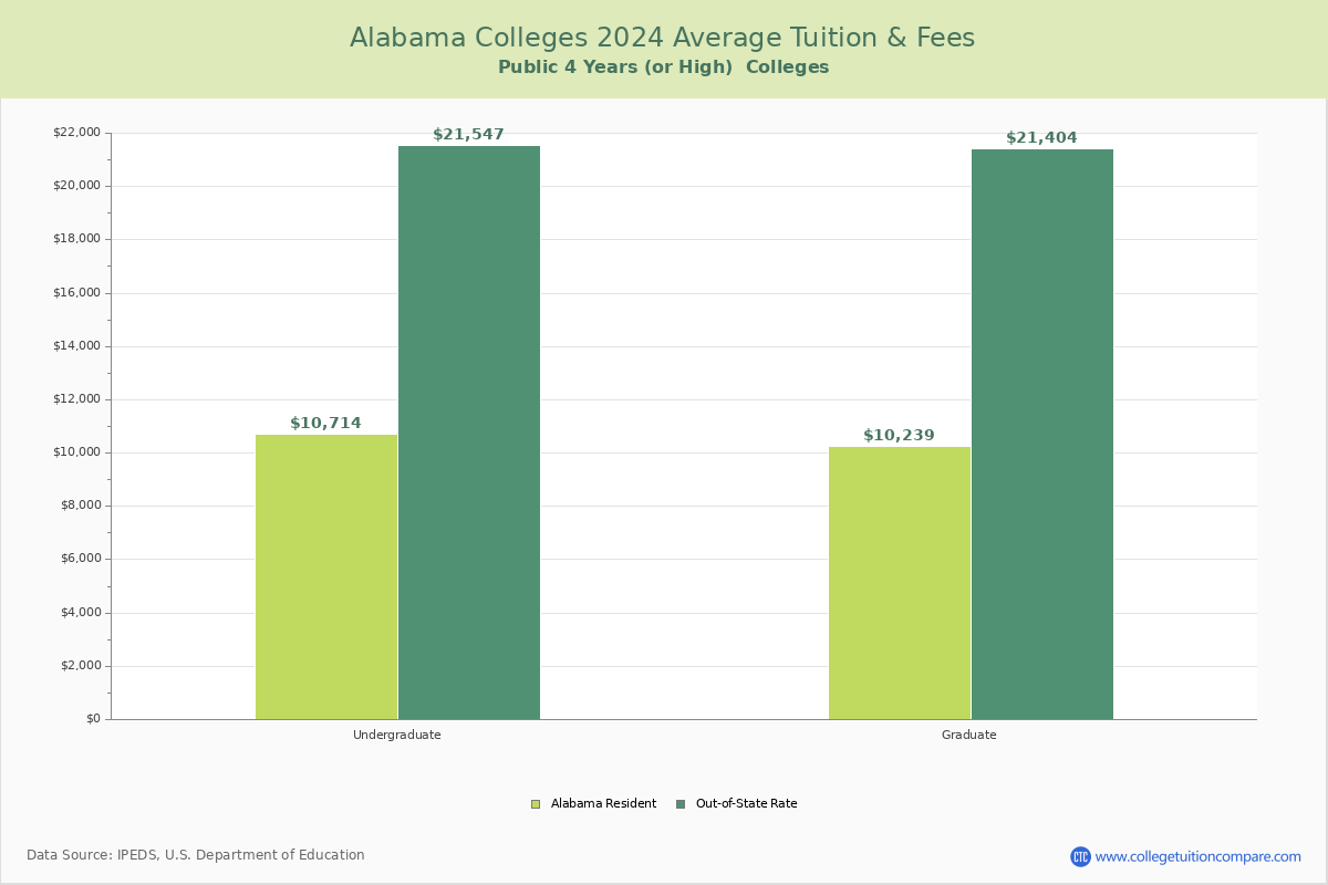 Alabama Public Graduate Schools Average Tuition and Fees Chart
