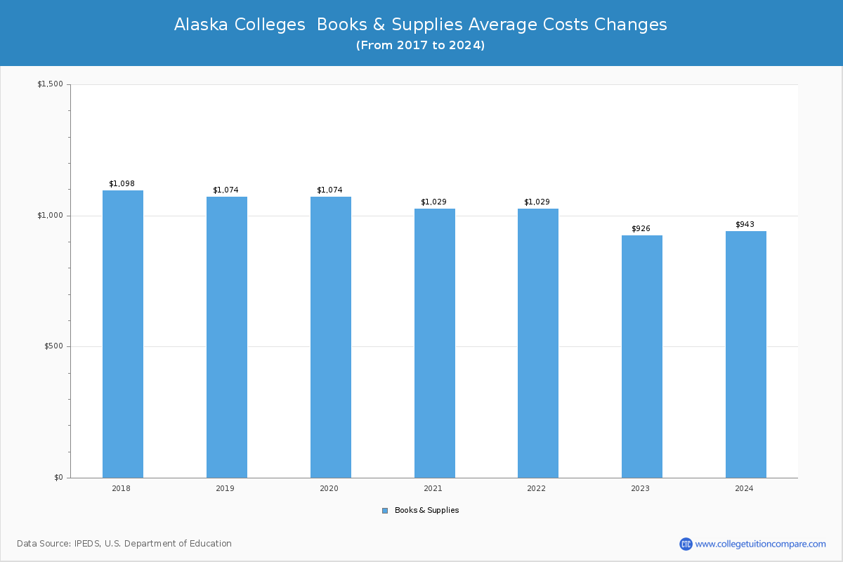 Alaska Colleges Books and Supplies Cost Chart