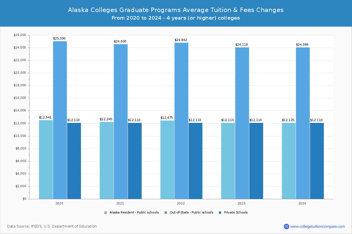 Alaska Colleges Graduate Tuition and Fees Chart