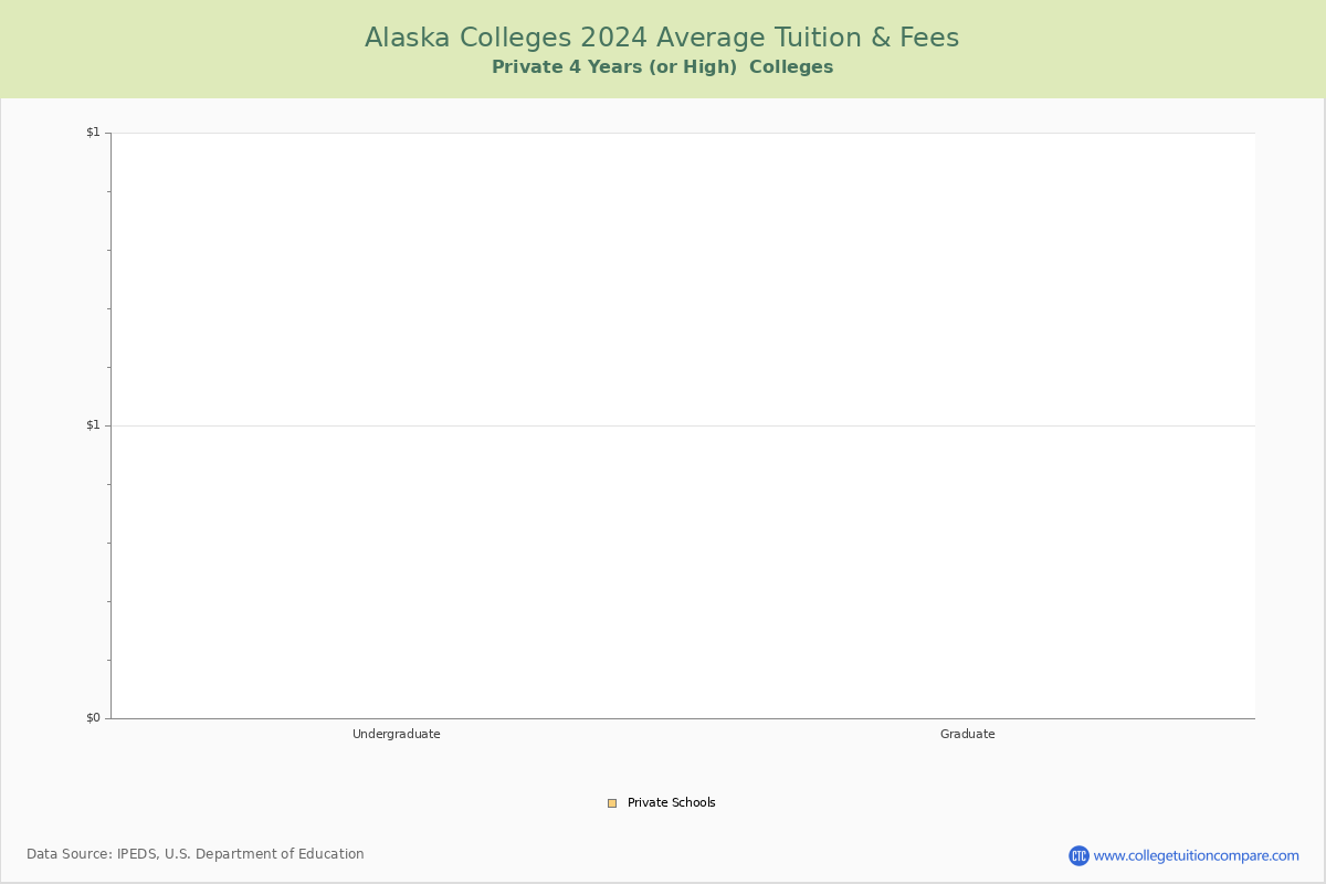 Alaska Private Graduate Schools Average Tuition and Fees Chart