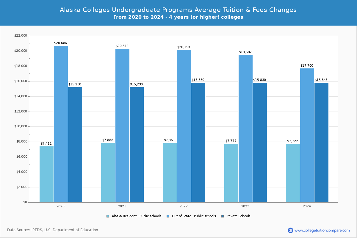 Alaska Private Graduate Schools Undergradaute Tuition and Fees Chart