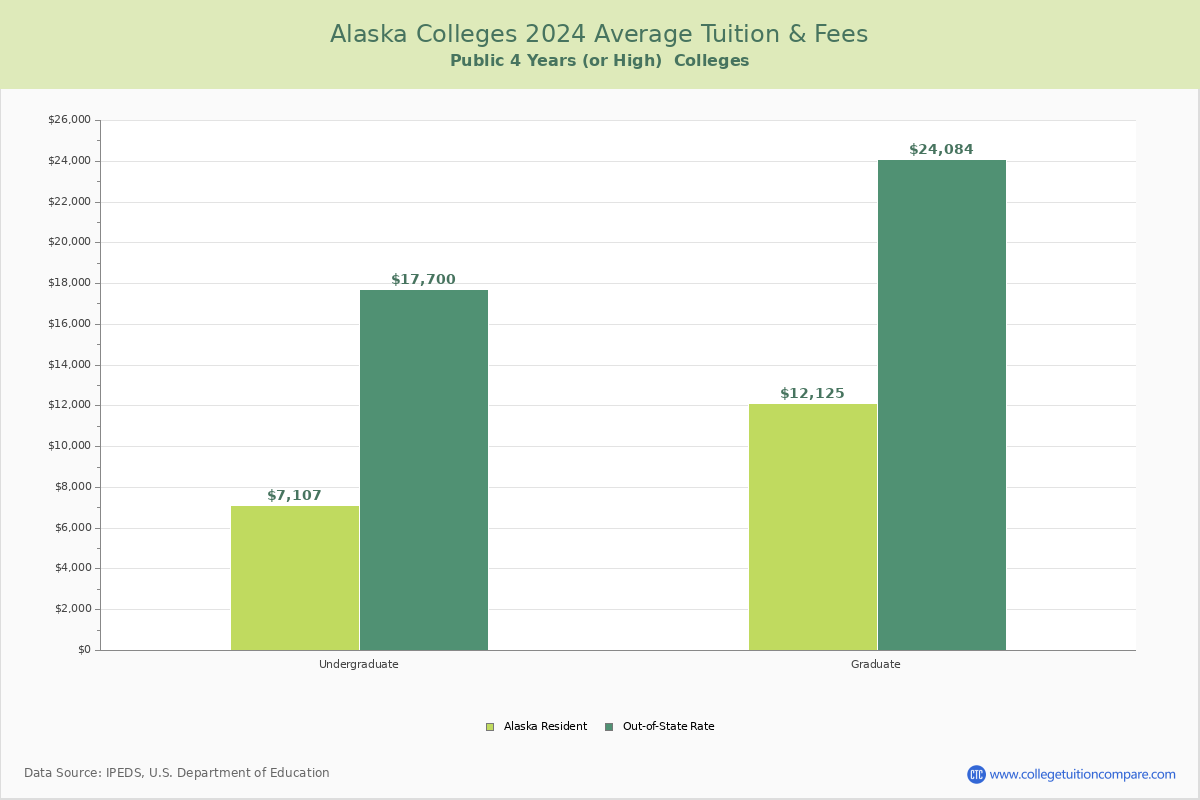 Alaska Public Graduate Schools Average Tuition and Fees Chart