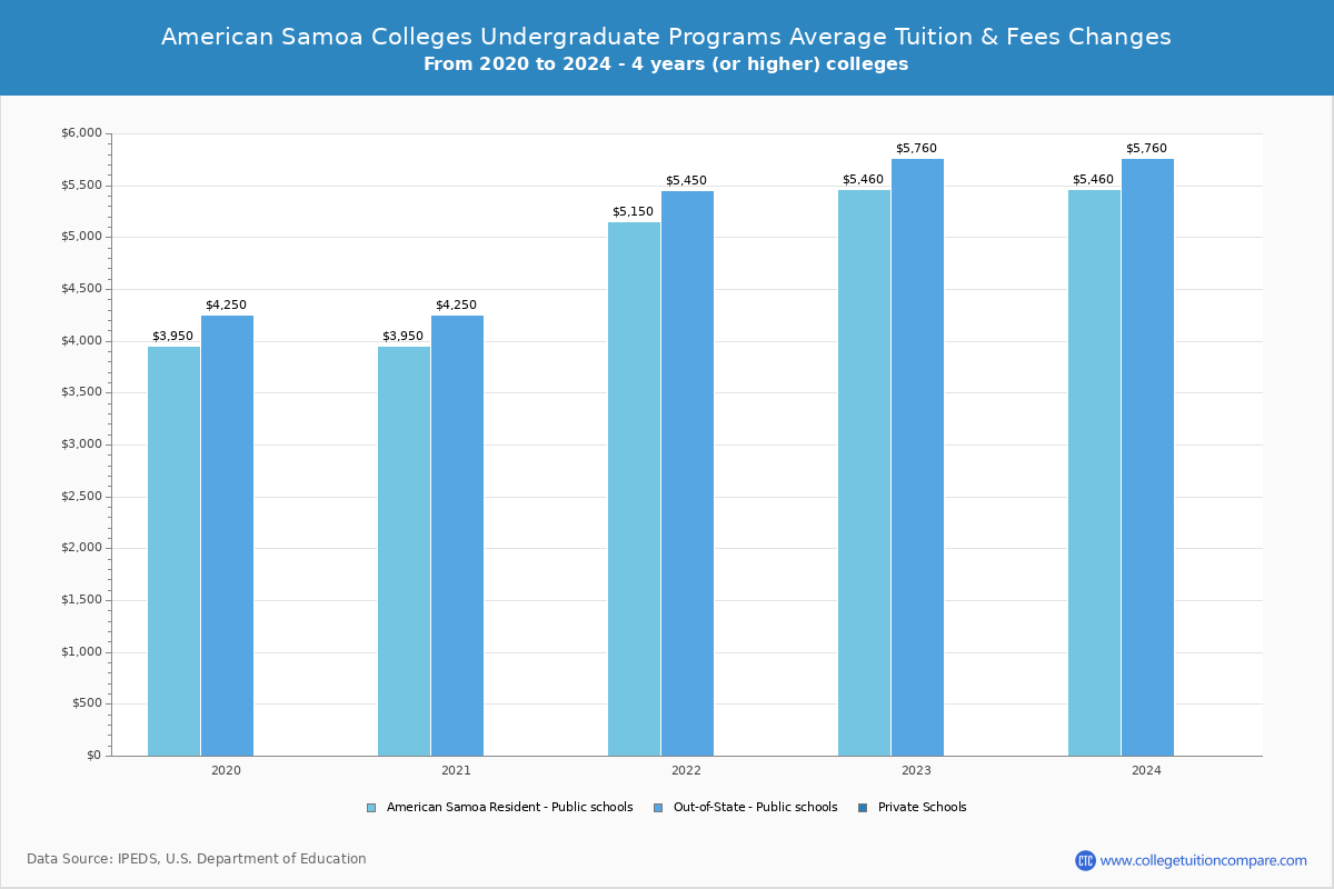 American Samoa Colleges Undergradaute Tuition and Fees Chart