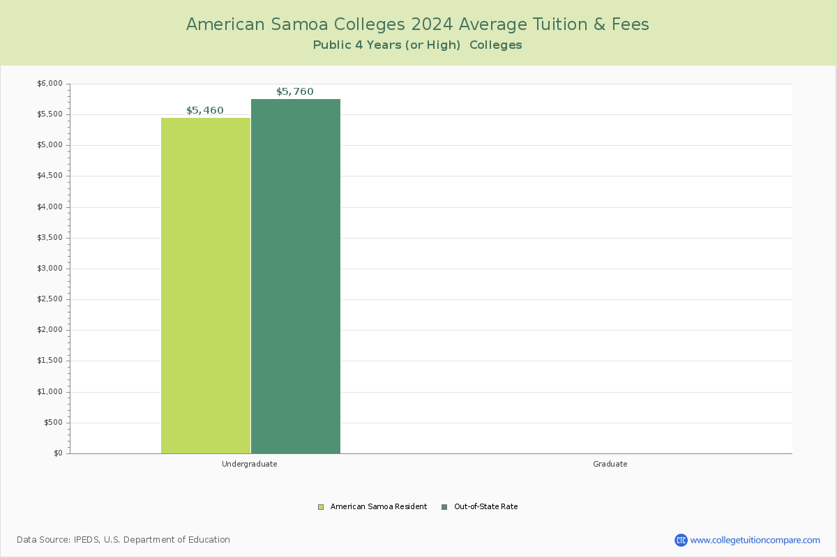 American Samoa Public Graduate Schools Average Tuition and Fees Chart