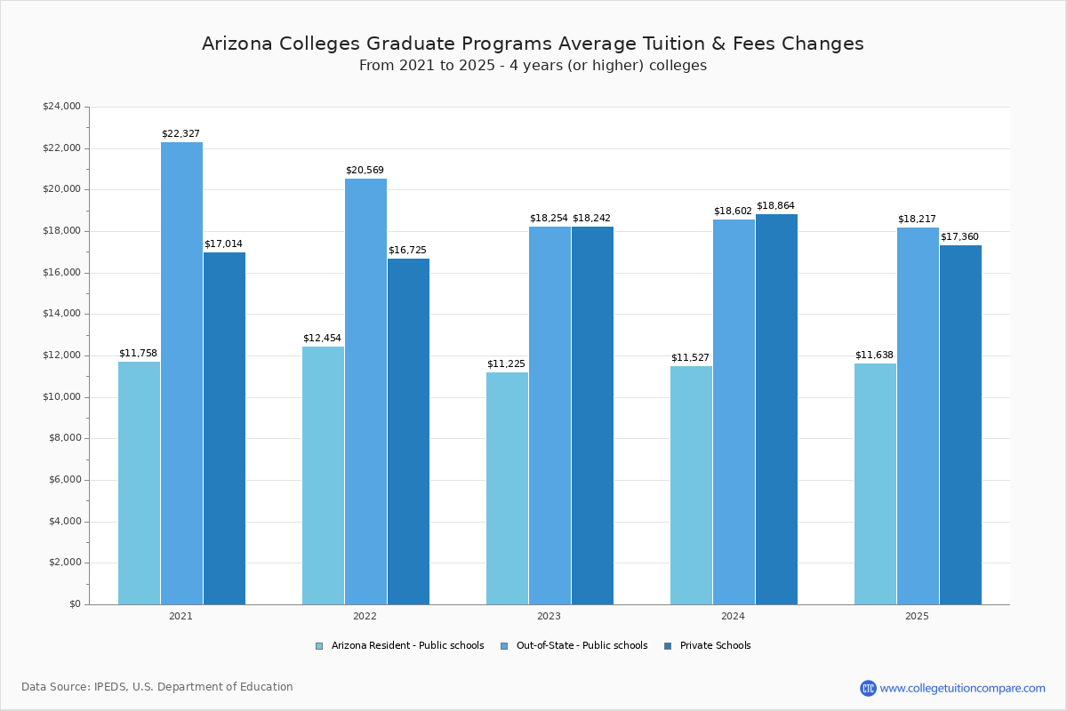 Arizona 4-Year Colleges Graduate Tuition and Fees Chart
