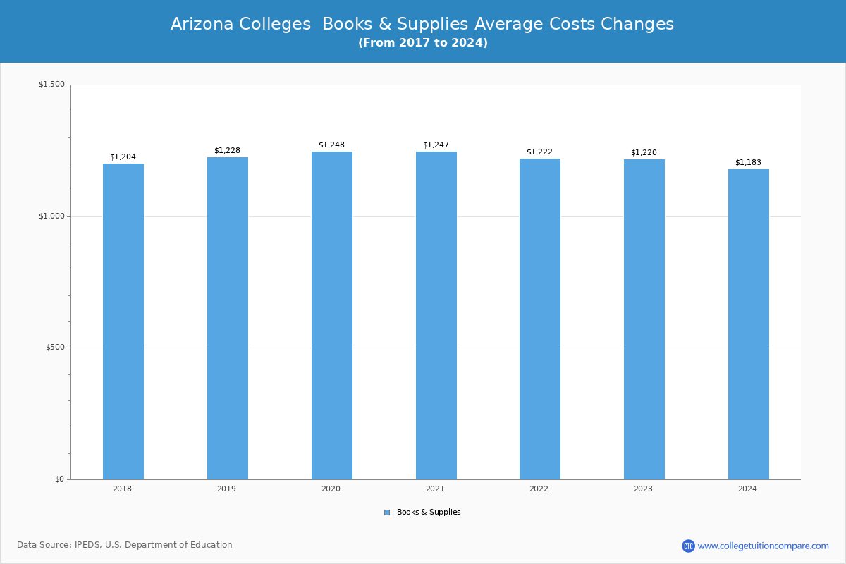 Arizona Private Graduate Schools Books and Supplies Cost Chart