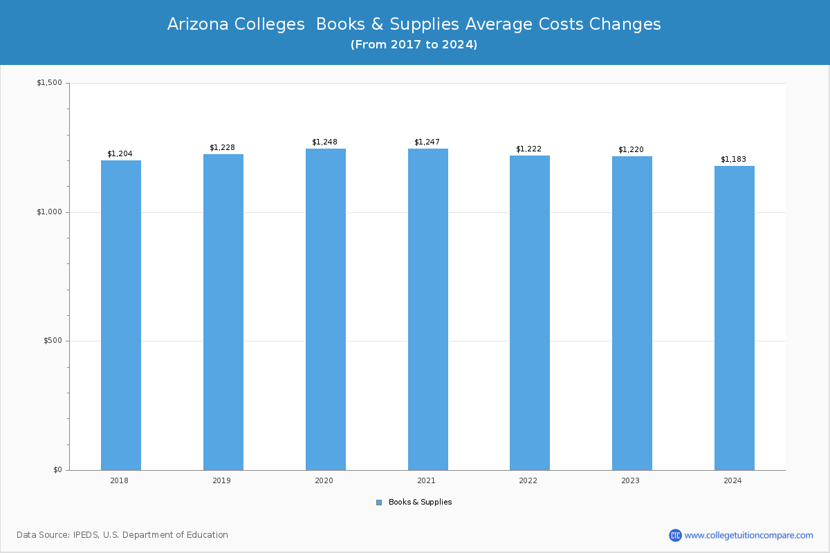 Arizona Public Graduate Schools Books and Supplies Cost Chart