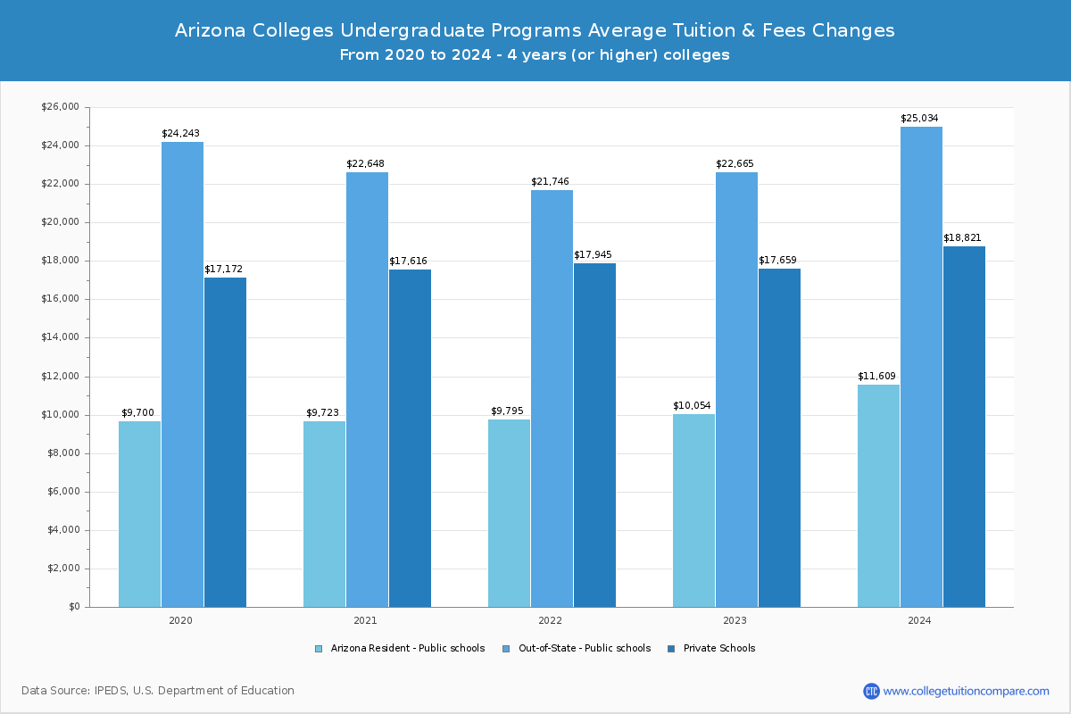 Arizona Public Graduate Schools Undergradaute Tuition and Fees Chart