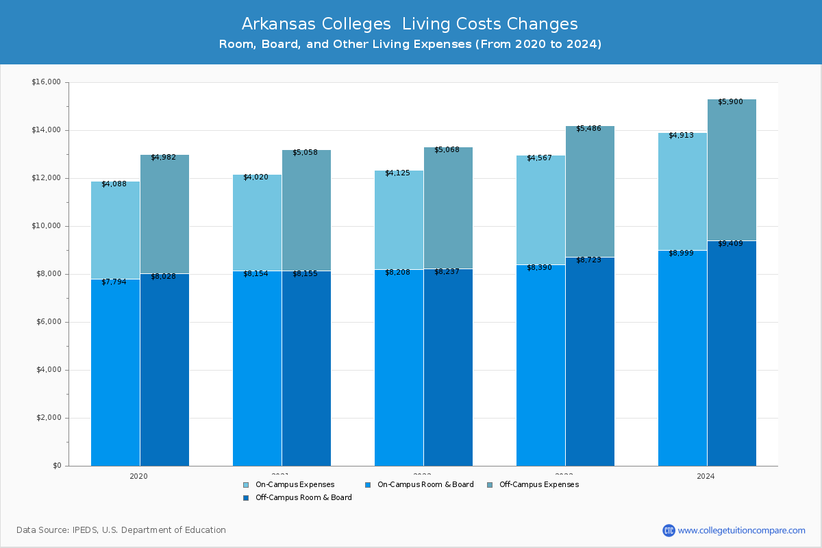 Arkansas Colleges Living Cost Charts