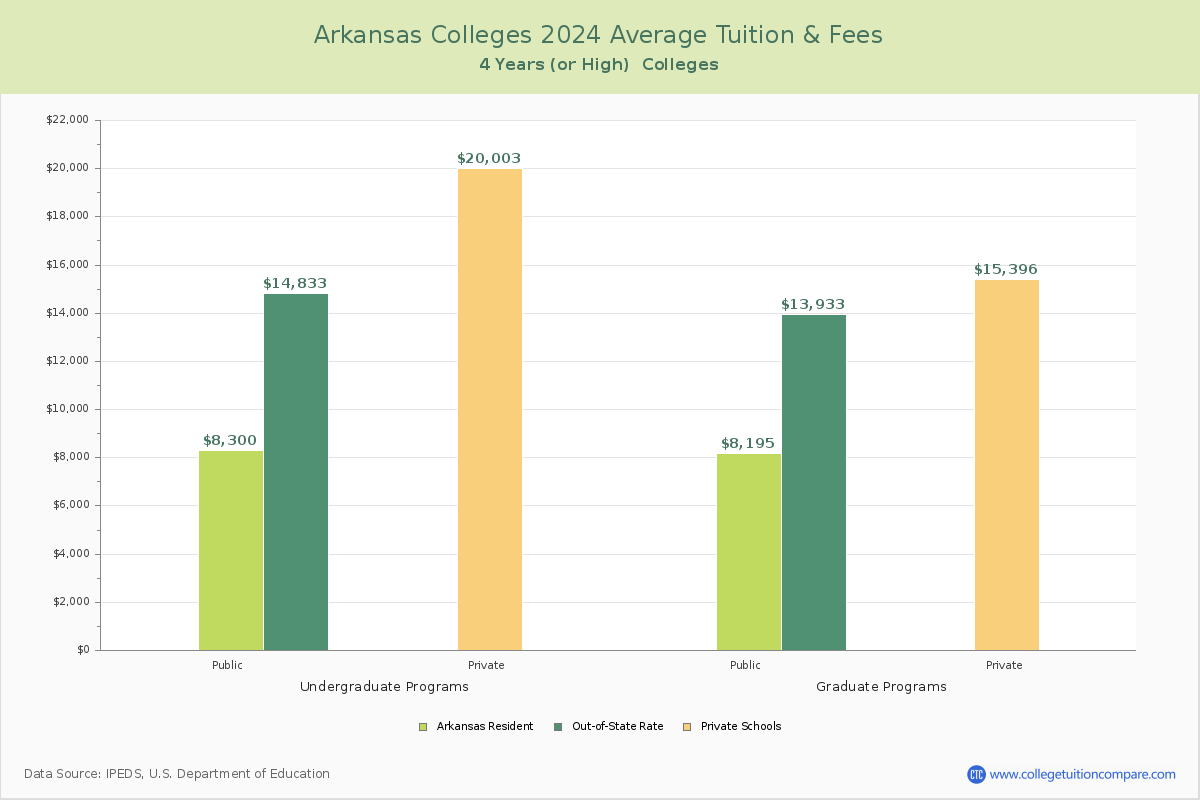Arkansas Colleges Average Tuition and Fees Chart