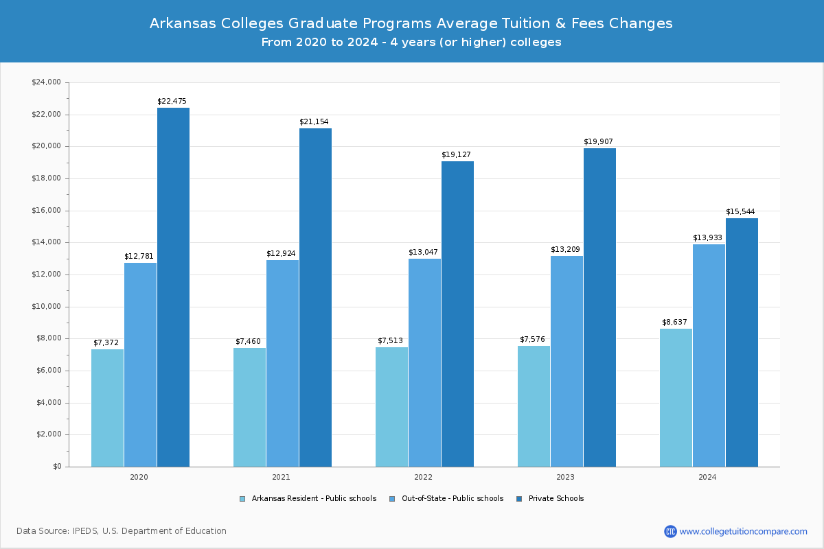 Arkansas Colleges Graduate Tuition and Fees Chart