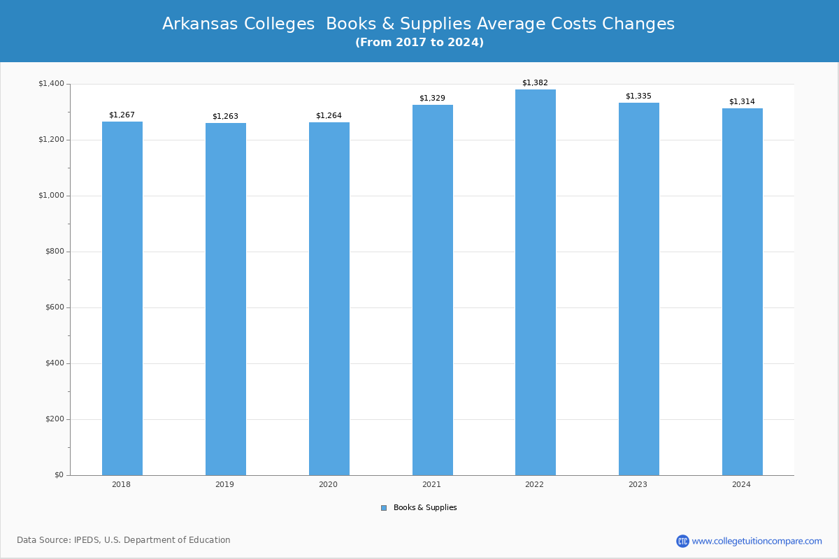 Arkansas Private Graduate Schools Books and Supplies Cost Chart
