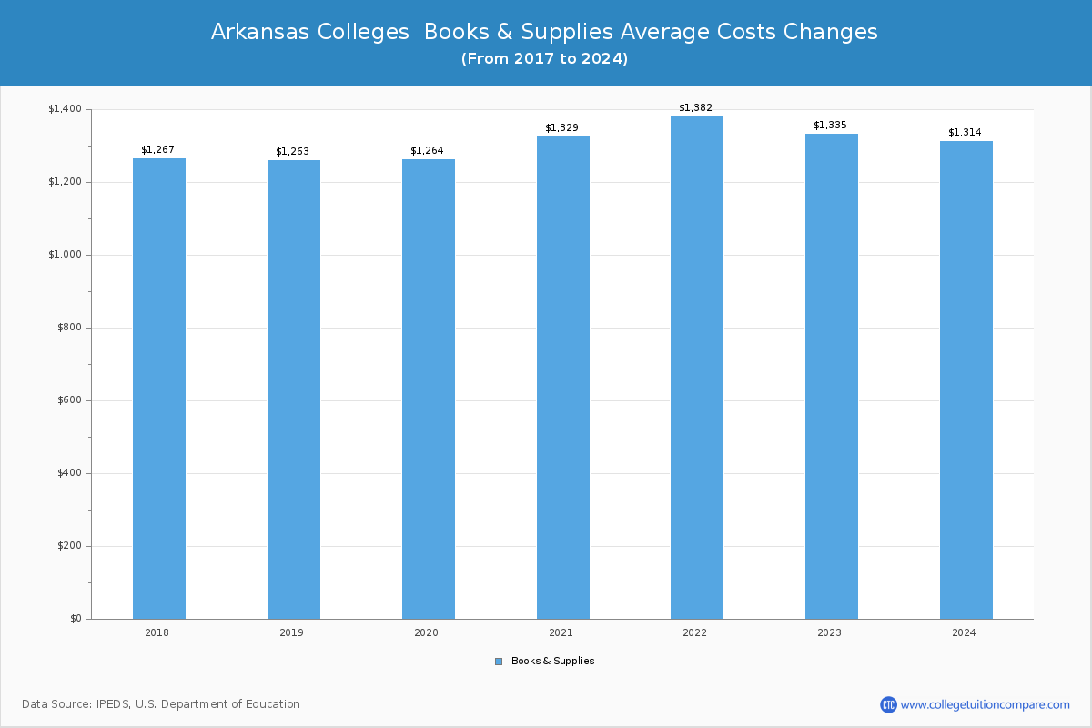 Arkansas Public Graduate Schools Books and Supplies Cost Chart