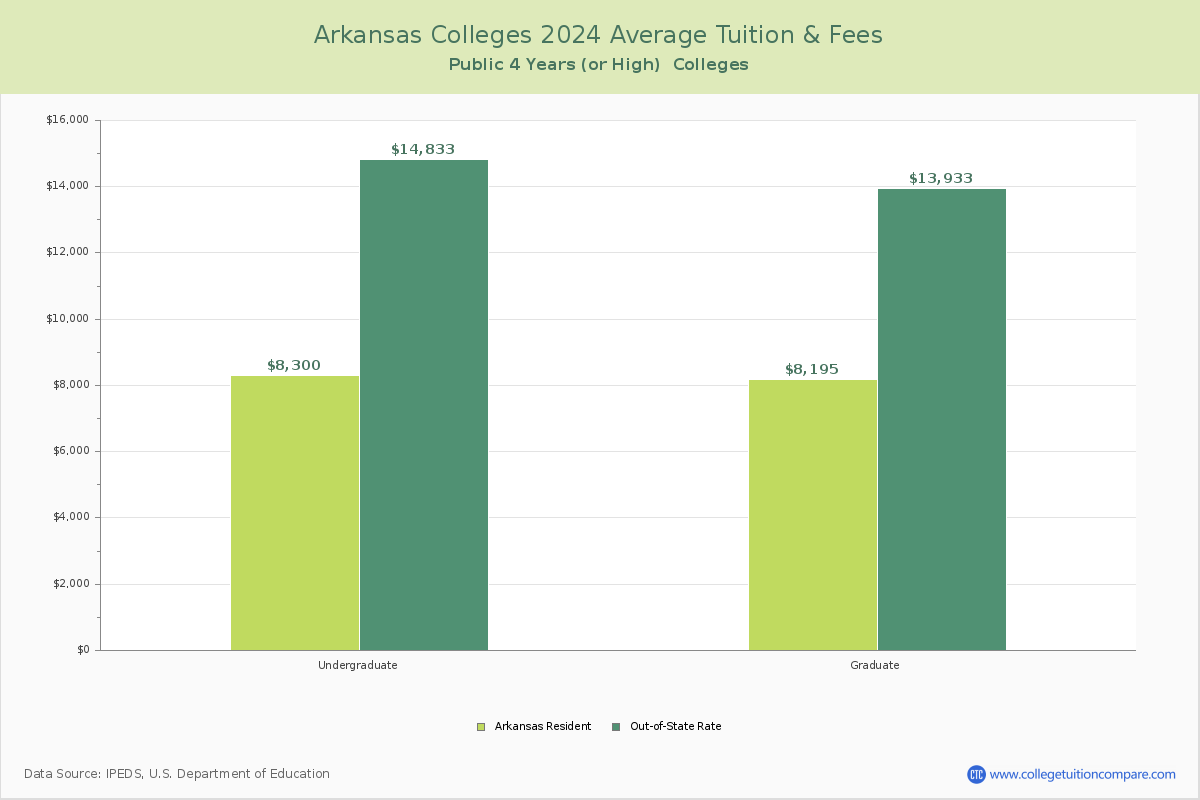 Arkansas Public Graduate Schools Average Tuition and Fees Chart