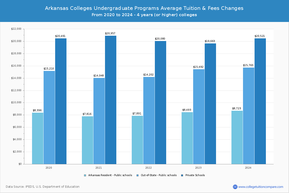 Arkansas Public Graduate Schools Undergradaute Tuition and Fees Chart