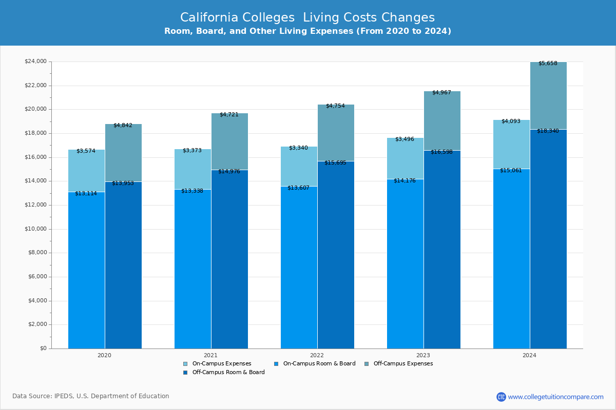 California Public Graduate Schools Living Cost Charts