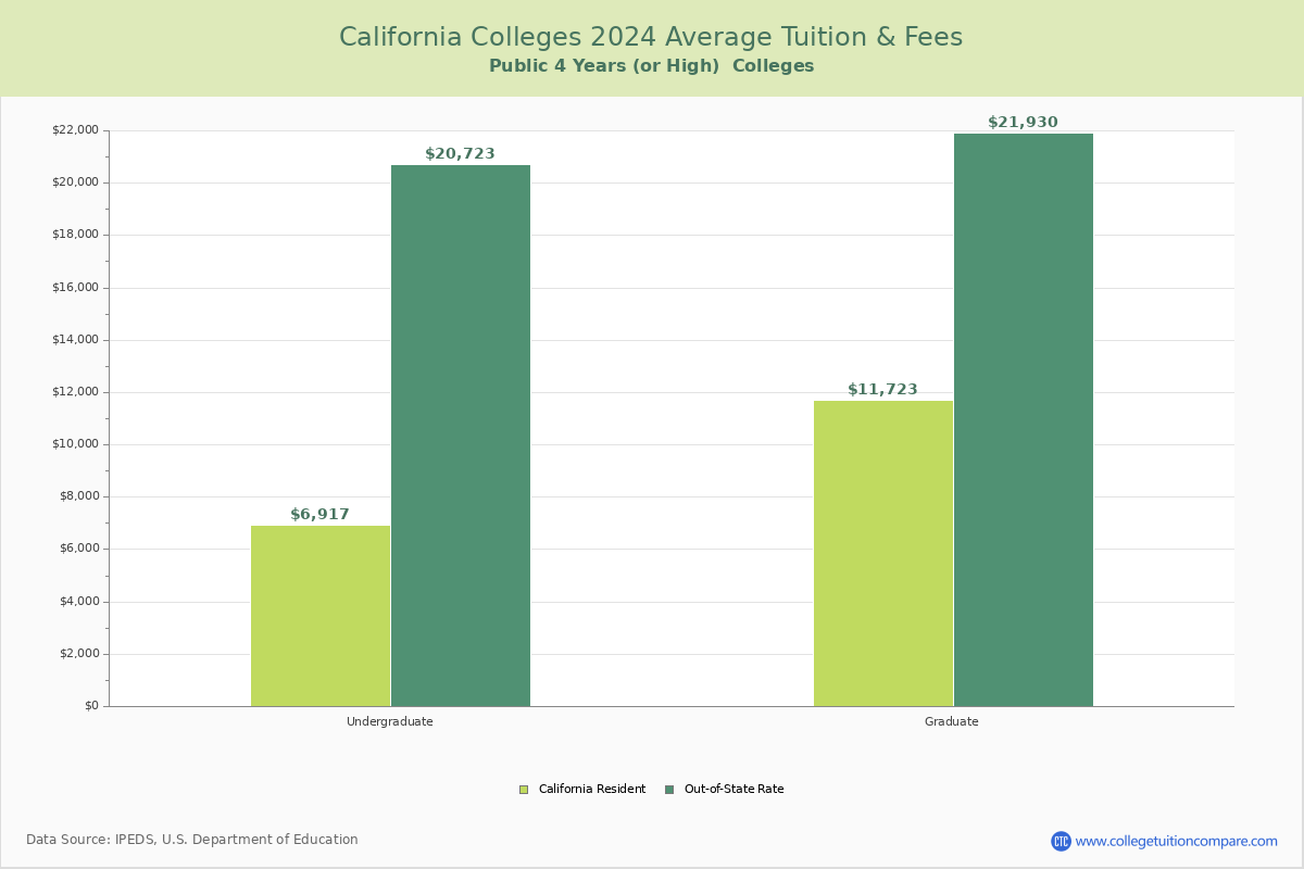 California Public Graduate Schools Average Tuition and Fees Chart
