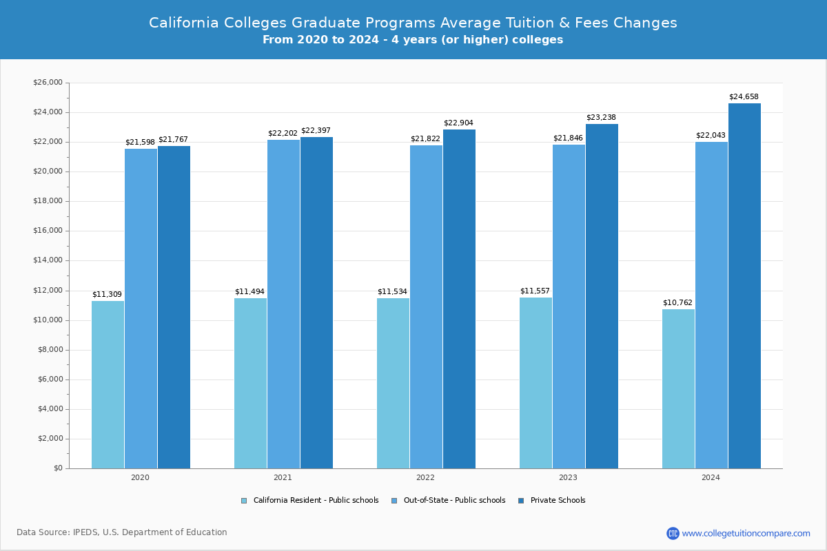 California Public Graduate Schools Graduate Tuition and Fees Chart