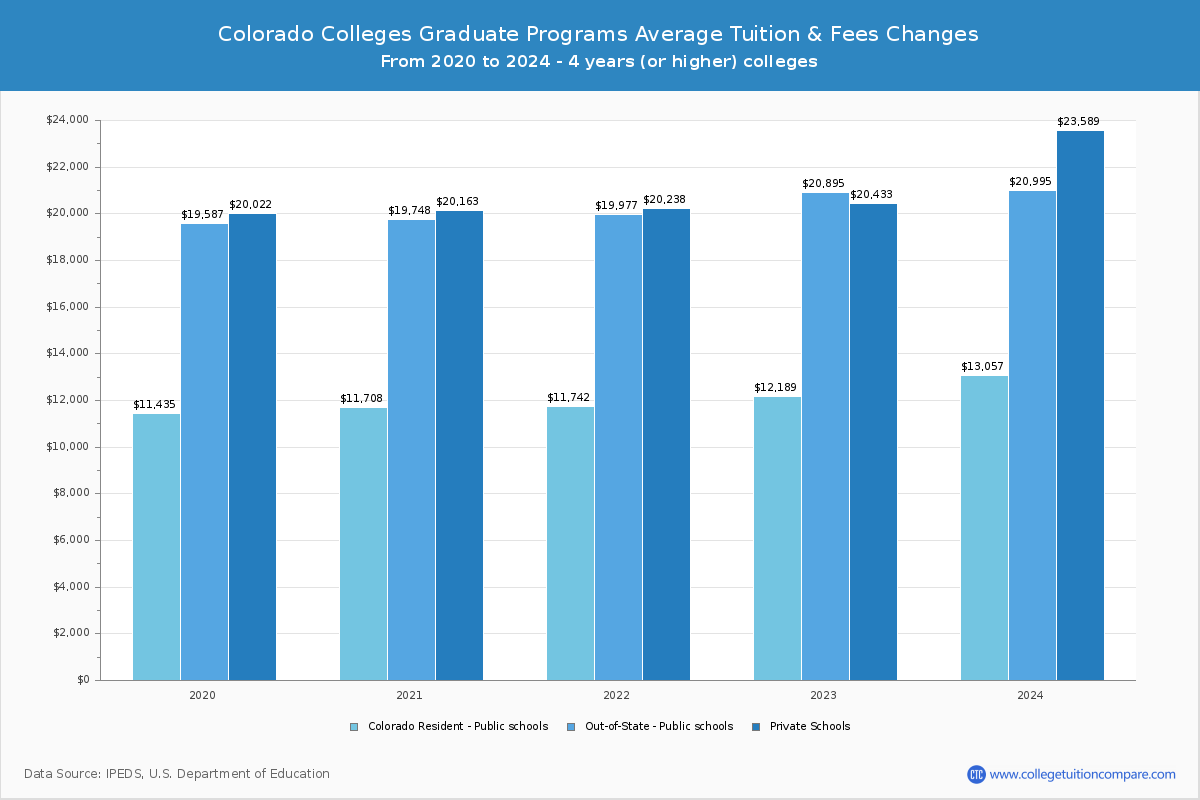Colorado Private Graduate Schools Graduate Tuition and Fees Chart