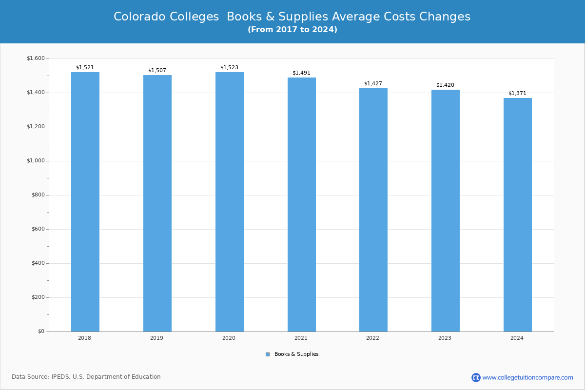 Colorado Public Graduate Schools Books and Supplies Cost Chart