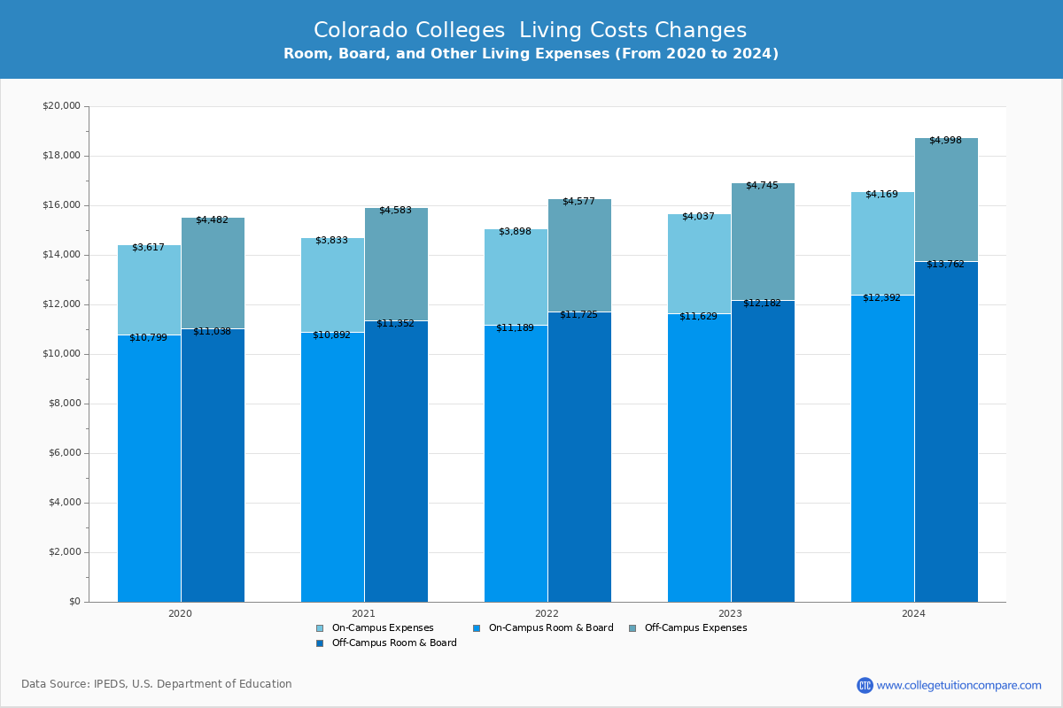 Colorado Public Graduate Schools Living Cost Charts