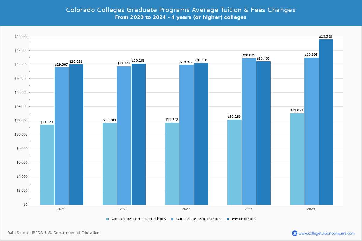 Colorado Public Graduate Schools Graduate Tuition and Fees Chart