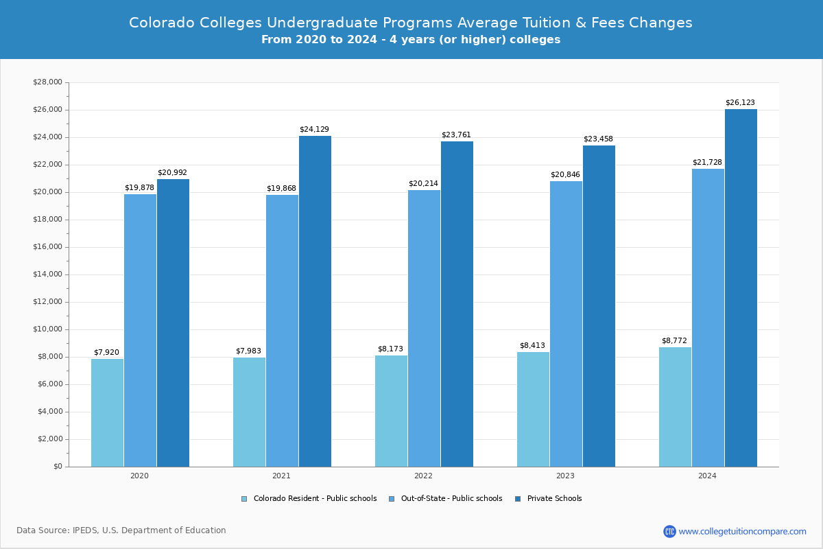 Colorado Public Graduate Schools Undergradaute Tuition and Fees Chart