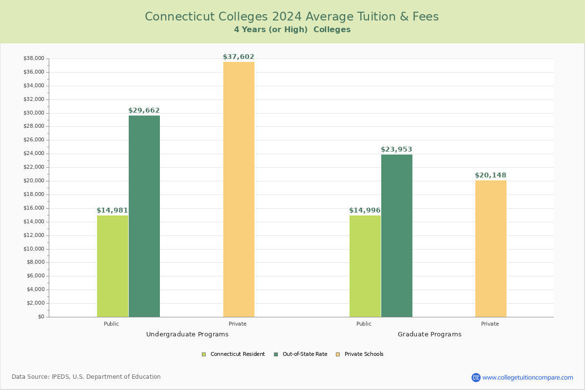 Connecticut 4-Year Colleges Average Tuition and Fees Chart