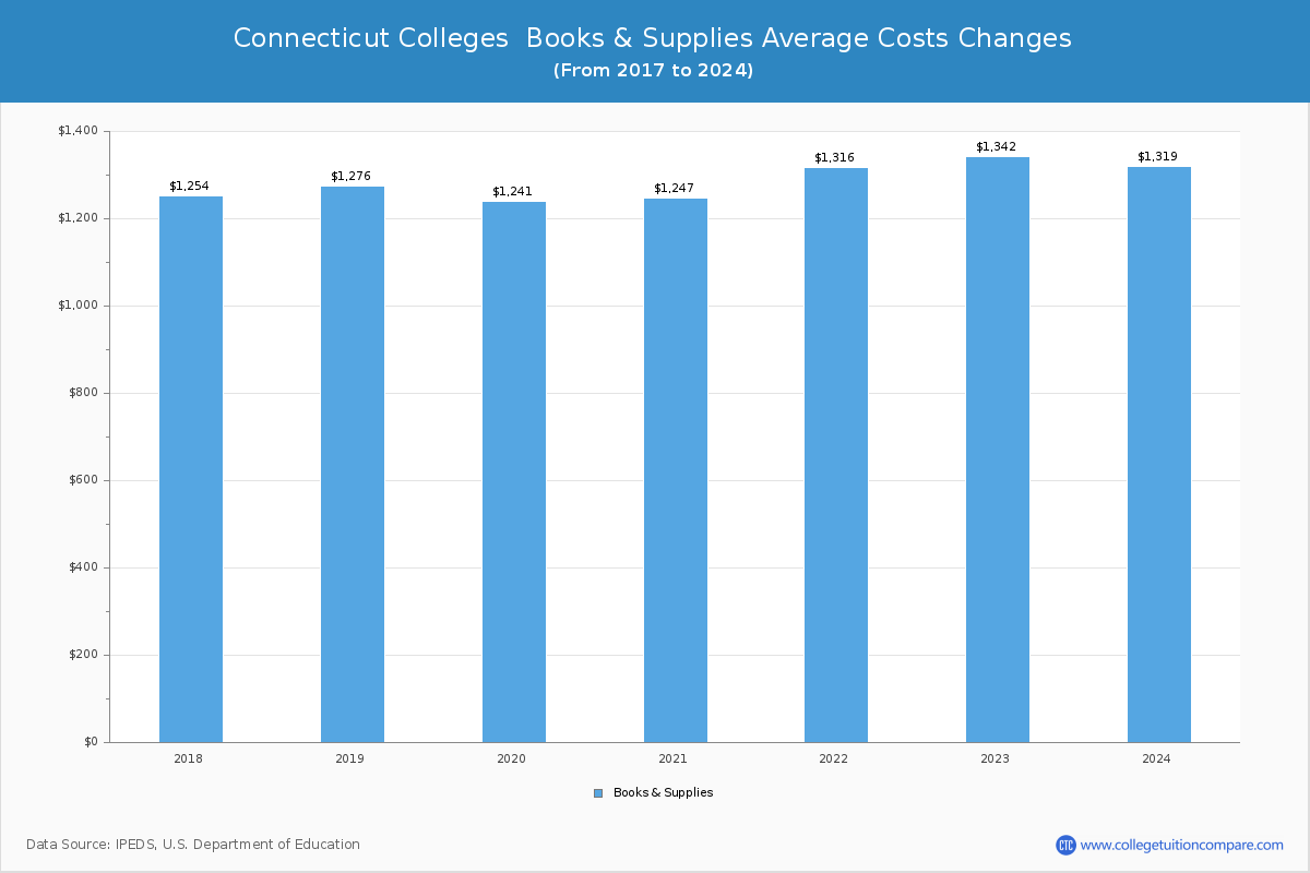 Connecticut Colleges Books and Supplies Cost Chart