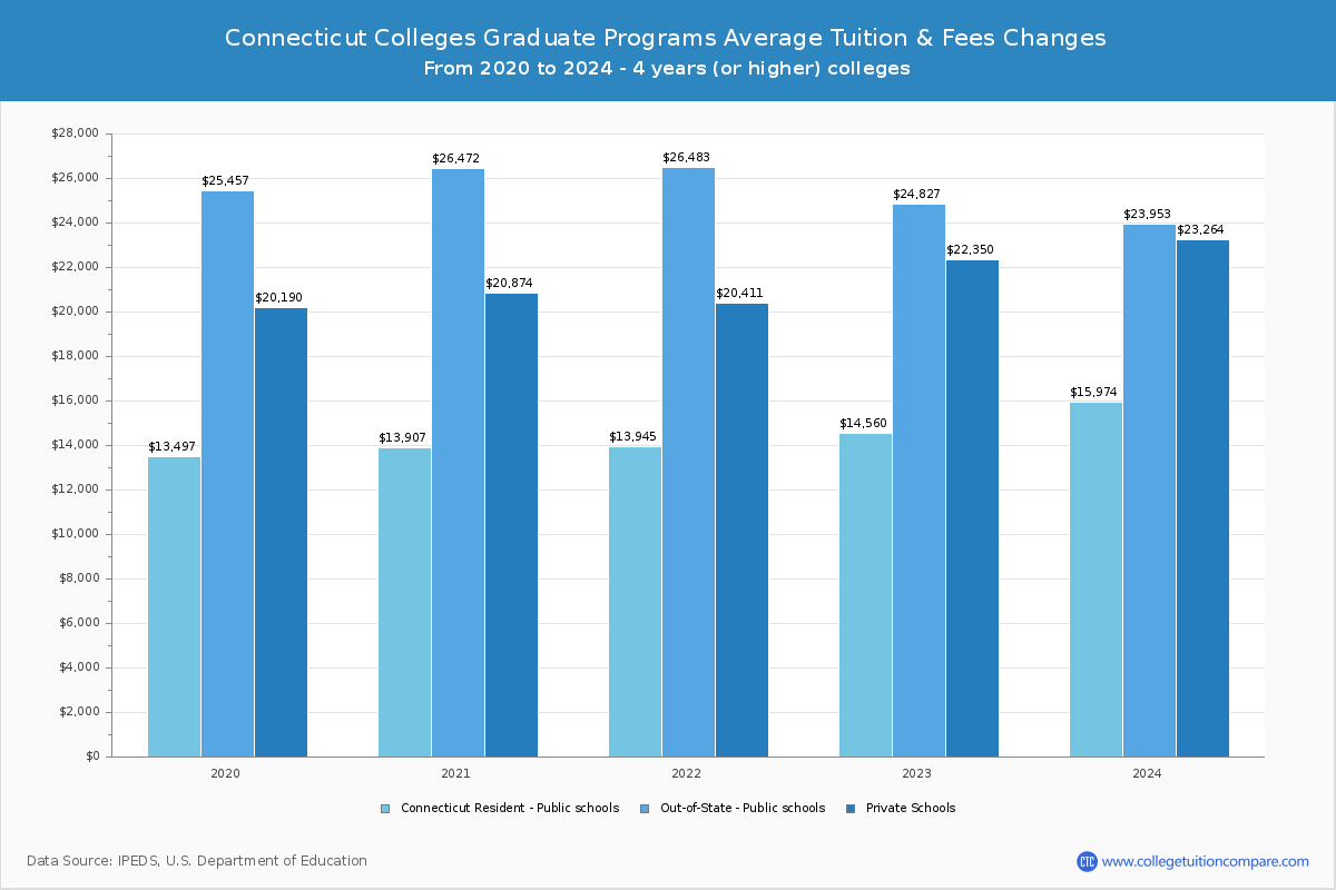 Connecticut Colleges Graduate Tuition and Fees Chart