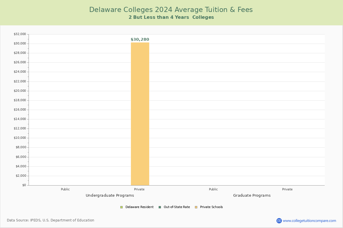 Delaware Community Colleges Average Tuition and Fees Chart