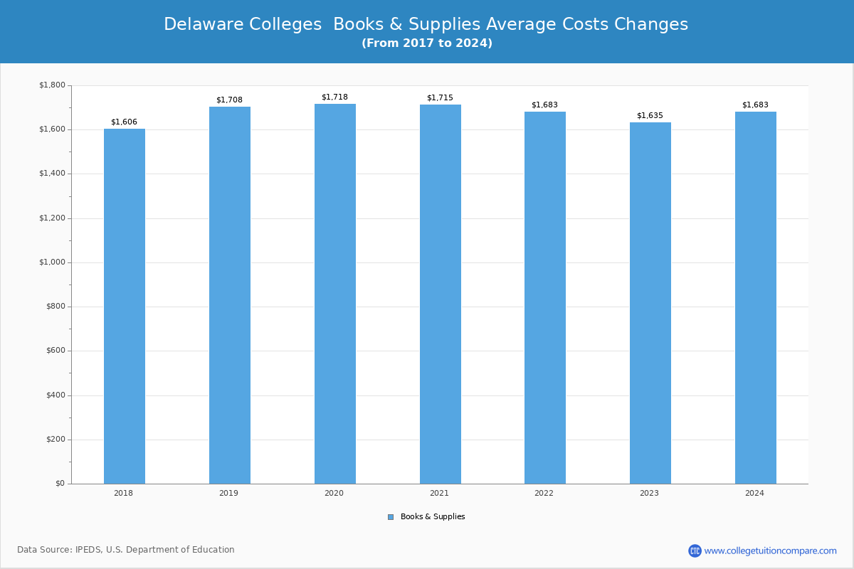 Delaware 4-Year Colleges Books and Supplies Cost Chart