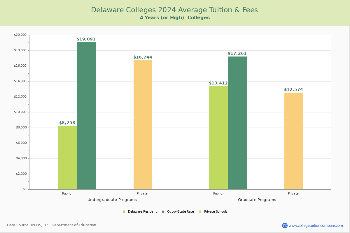 Delaware 4-Year Colleges Average Tuition and Fees Chart