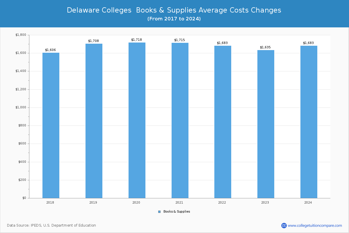 Delaware Colleges Books and Supplies Cost Chart