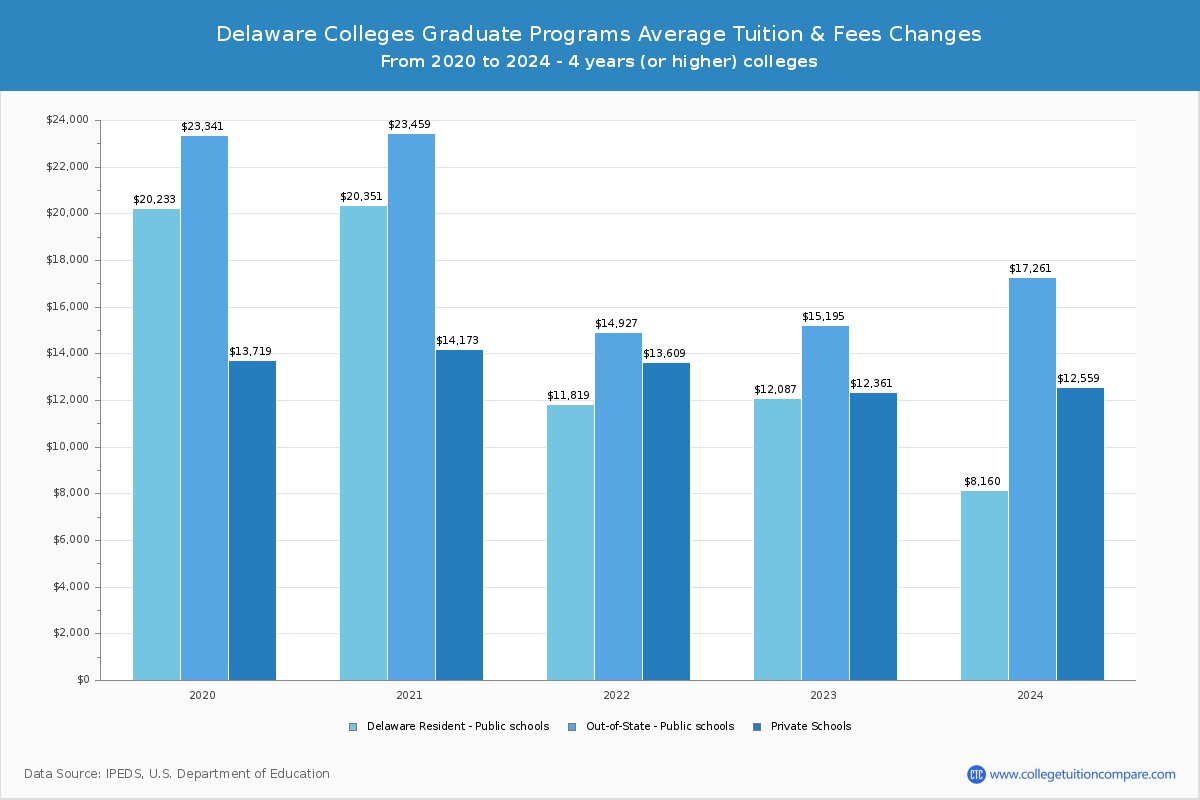 Delaware Colleges Graduate Tuition and Fees Chart