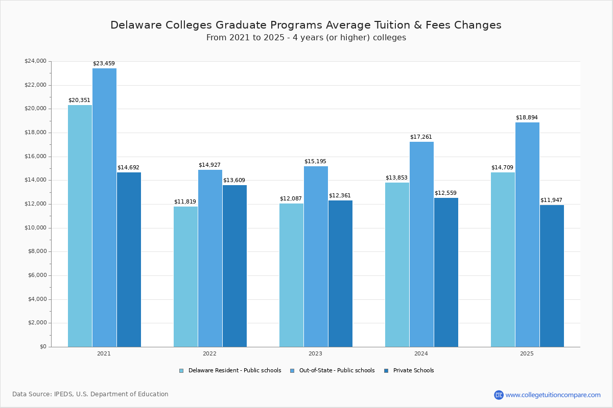 Delaware Graduate Schools Graduate Tuition and Fees Chart