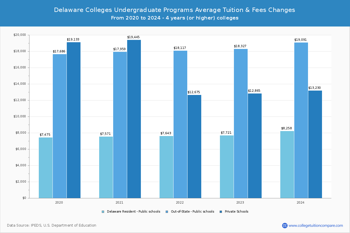 Delaware Colleges Undergradaute Tuition and Fees Chart