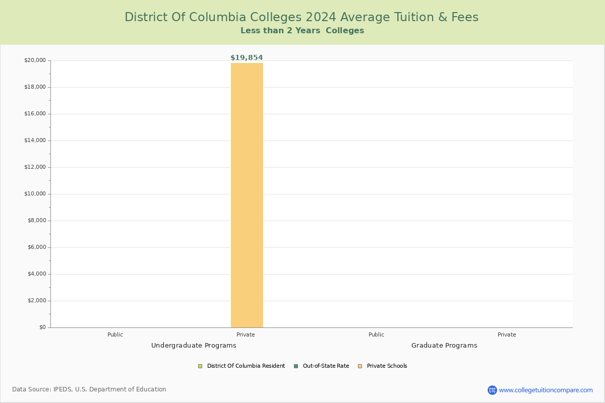 District of Columbia Trade Schools Average Tuition and Fees Chart