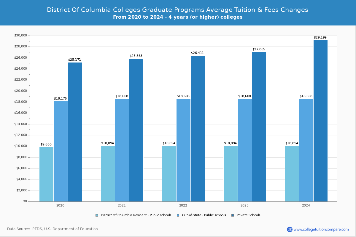 District of Columbia Trade Schools Graduate Tuition and Fees Chart