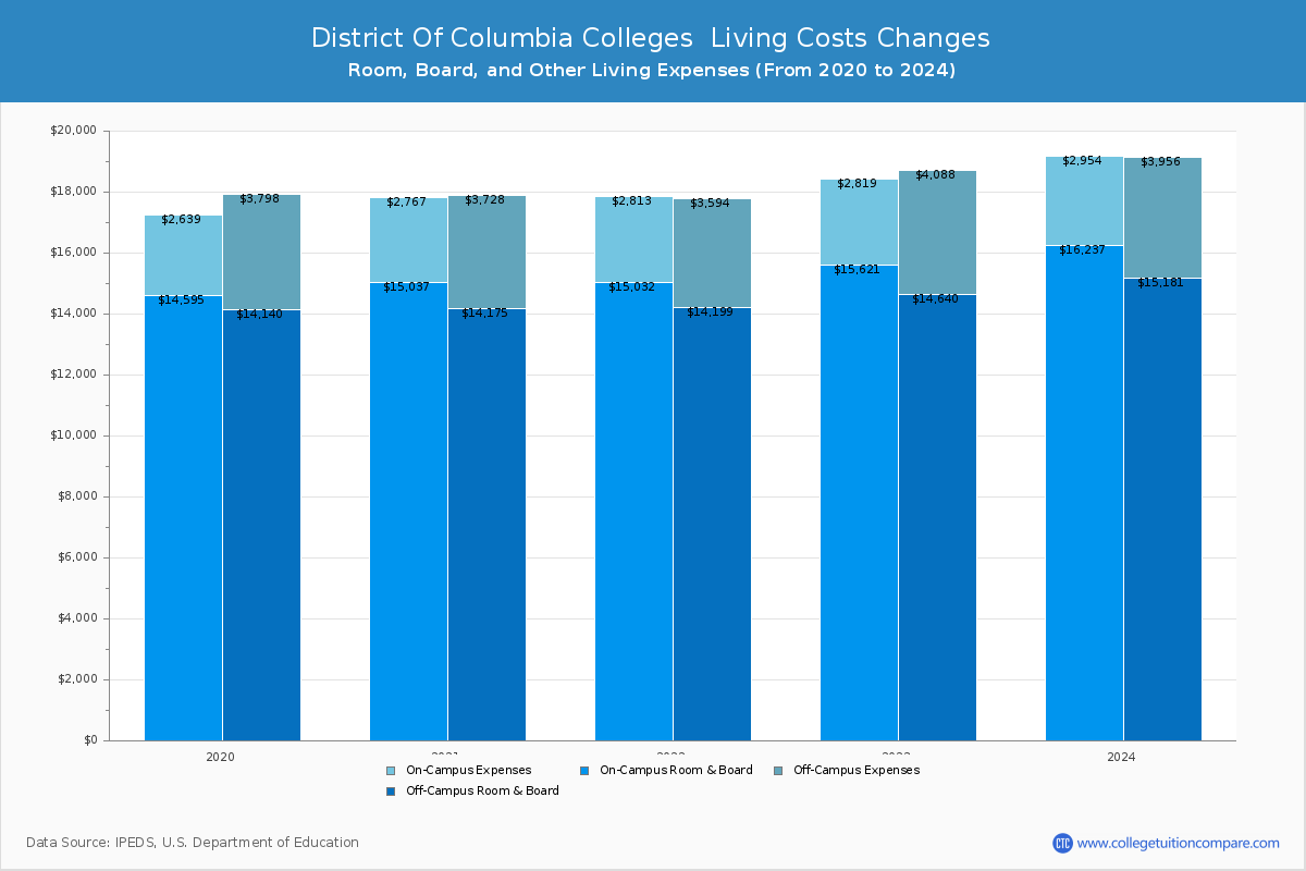 District of Columbia Colleges Living Cost Charts