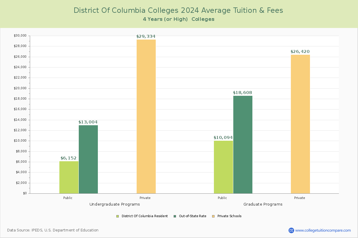 District of Columbia Colleges Average Tuition and Fees Chart