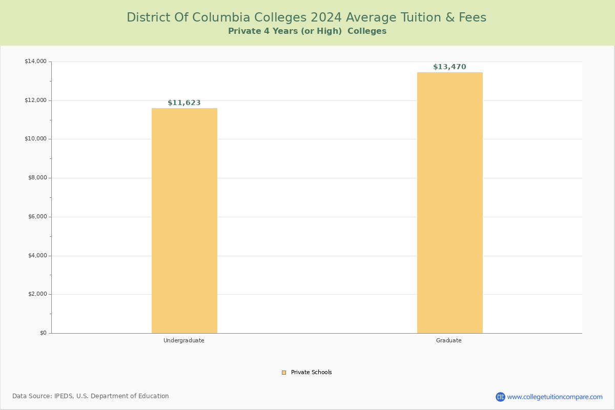 District of Columbia Private Graduate Schools Average Tuition and Fees Chart