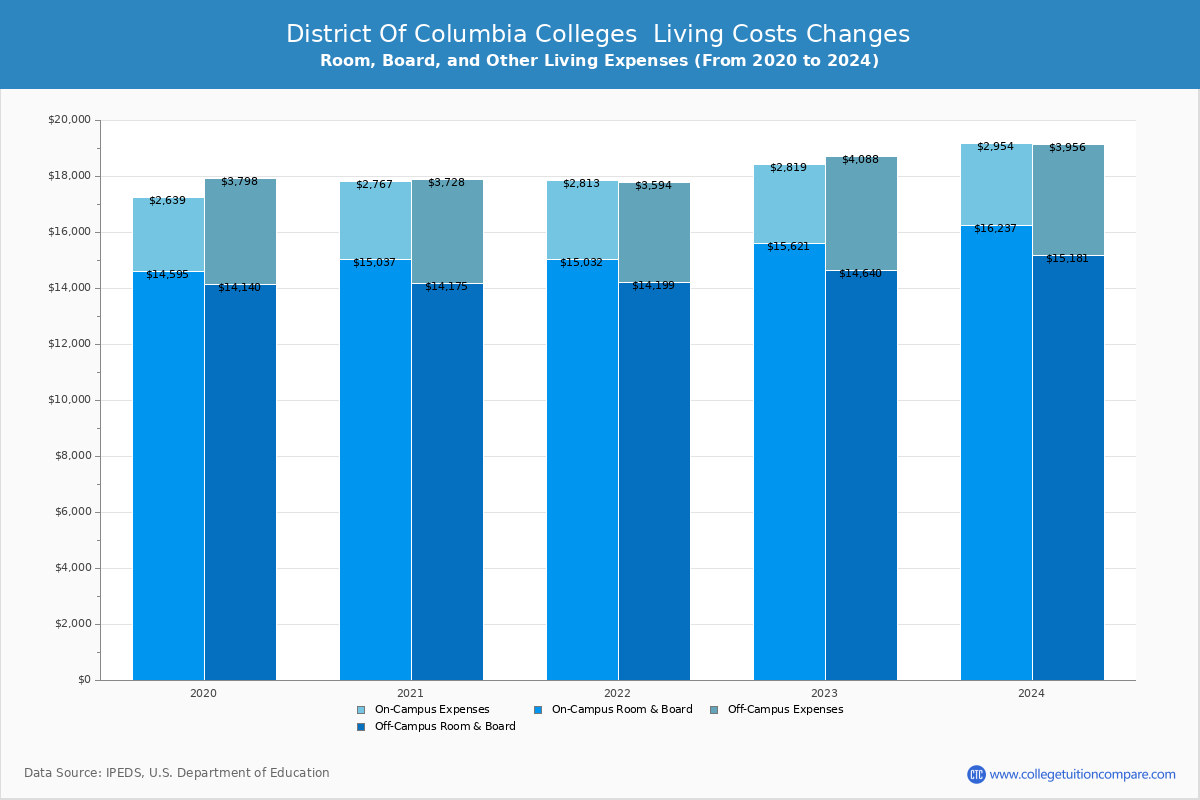 District of Columbia Public Graduate Schools Living Cost Charts