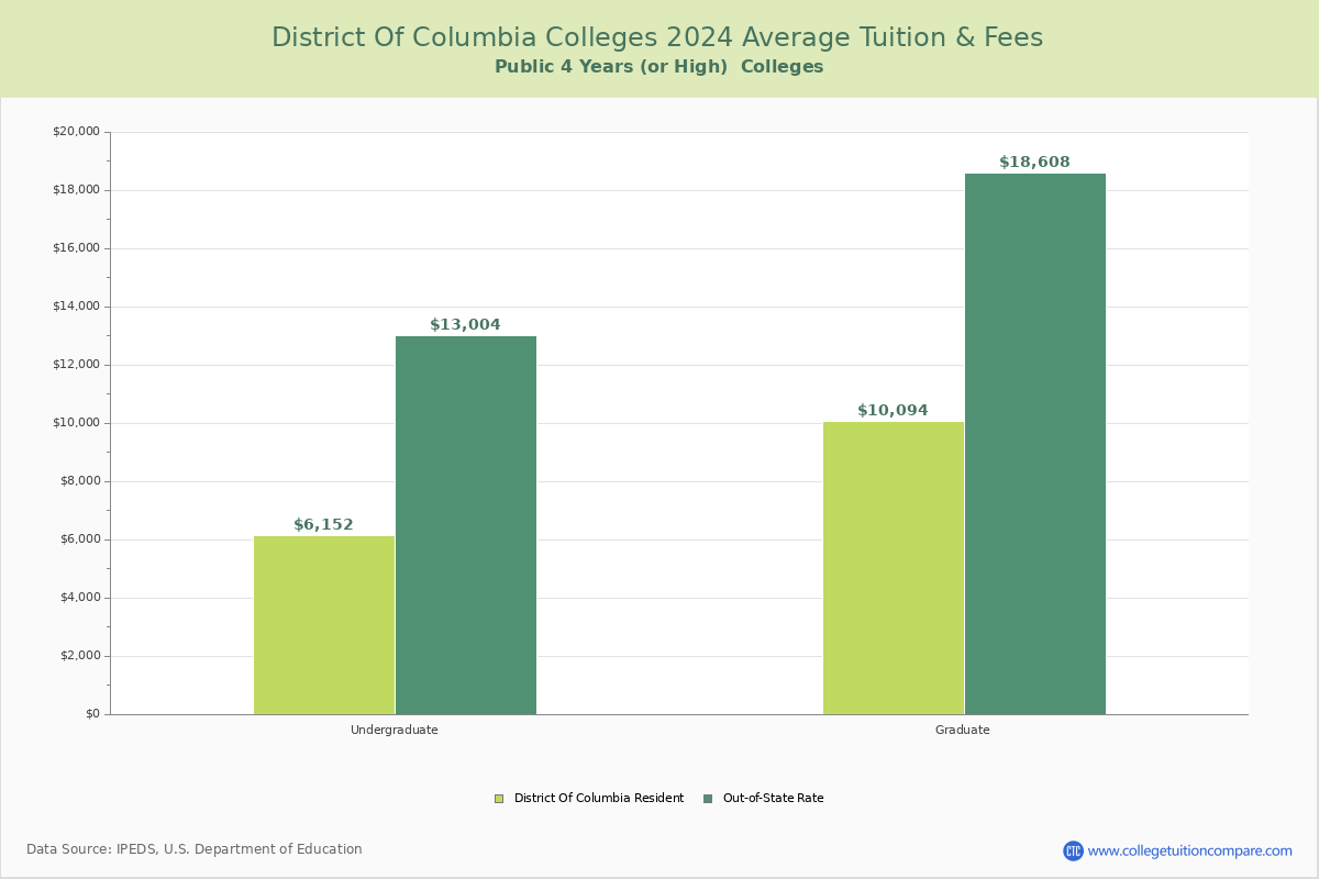 District of Columbia Public Graduate Schools Average Tuition and Fees Chart