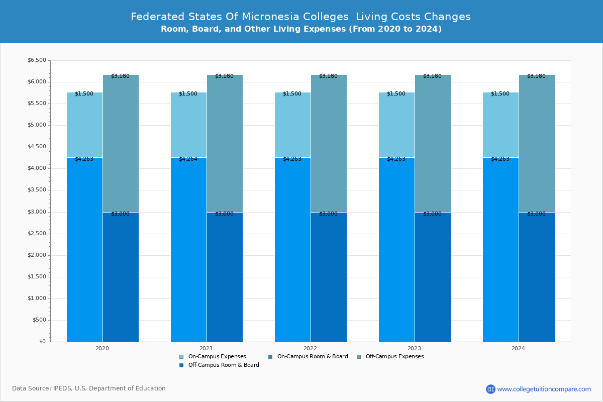 Federated States of Micronesia 4-Year Colleges Living Cost Charts