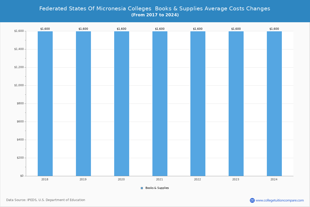 Federated States of Micronesia Colleges Books and Supplies Cost Chart