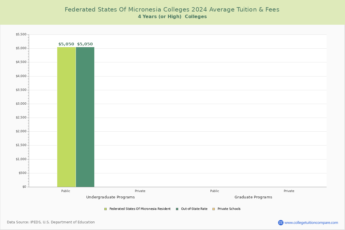 Federated States of Micronesia Colleges Average Tuition and Fees Chart