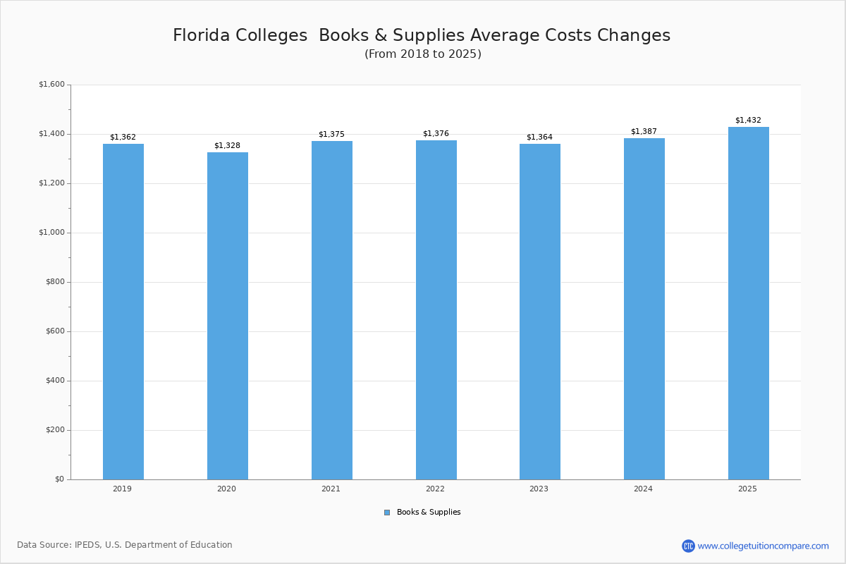 Florida Trade Schools Books and Supplies Cost Chart